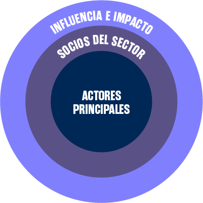 Desarrollo en todas las etapas.