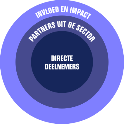 Leven lang ontwikkelen.